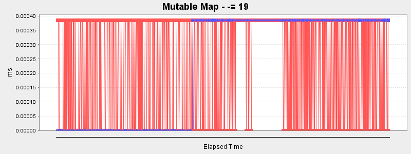 Mutable Map - -= 19